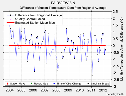 FAIRVIEW 8 N difference from regional expectation