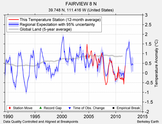 FAIRVIEW 8 N comparison to regional expectation