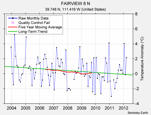 FAIRVIEW 8 N Raw Mean Temperature