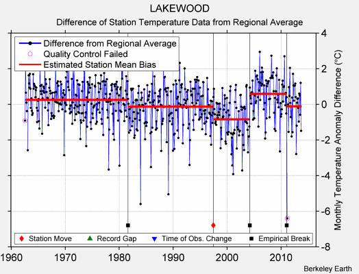 LAKEWOOD difference from regional expectation