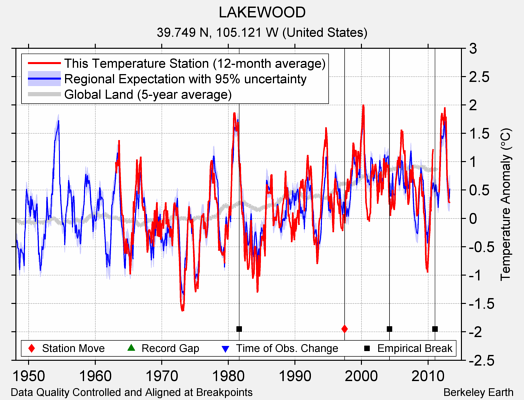 LAKEWOOD comparison to regional expectation