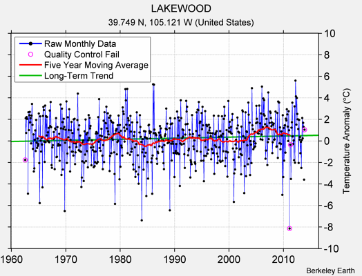 LAKEWOOD Raw Mean Temperature