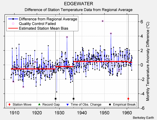 EDGEWATER difference from regional expectation