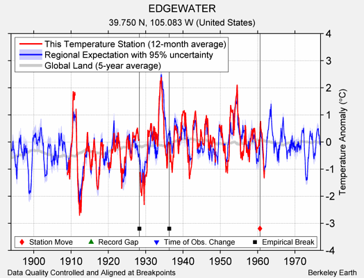 EDGEWATER comparison to regional expectation