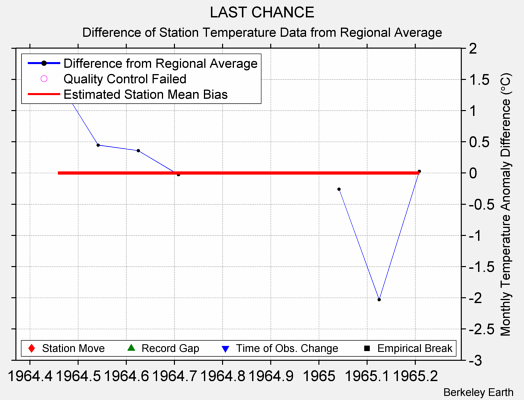 LAST CHANCE difference from regional expectation