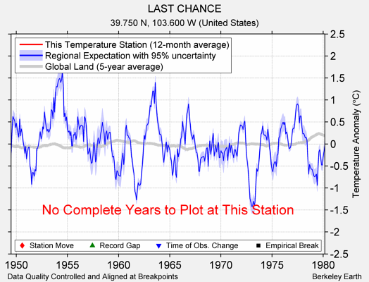 LAST CHANCE comparison to regional expectation