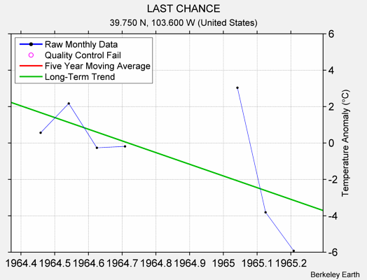 LAST CHANCE Raw Mean Temperature