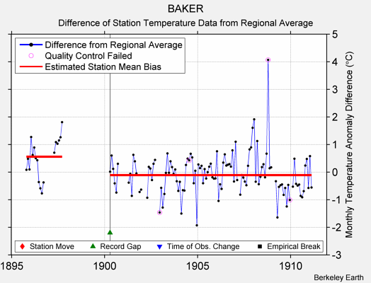 BAKER difference from regional expectation