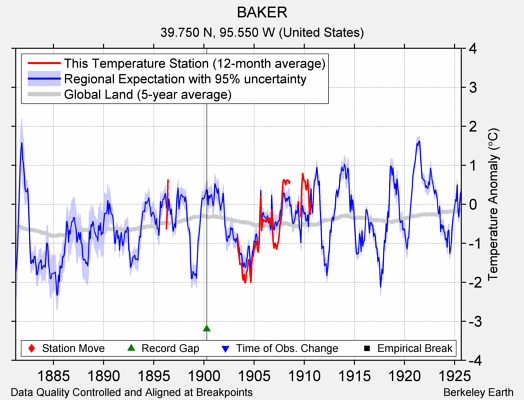 BAKER comparison to regional expectation