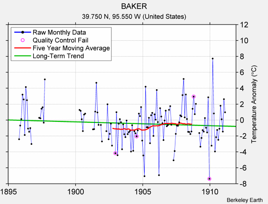 BAKER Raw Mean Temperature