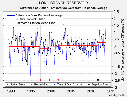 LONG BRANCH RESERVOIR difference from regional expectation