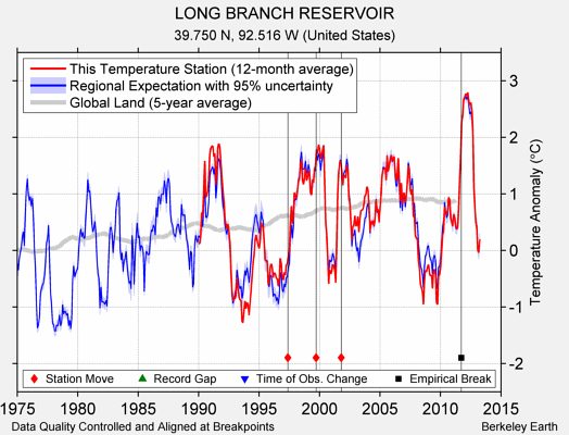 LONG BRANCH RESERVOIR comparison to regional expectation