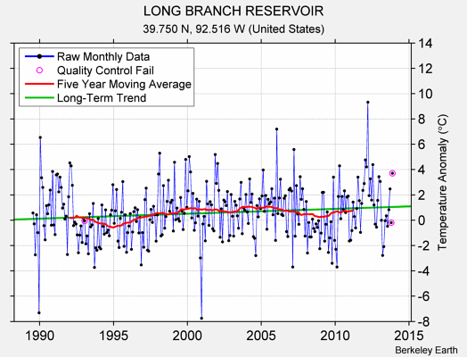 LONG BRANCH RESERVOIR Raw Mean Temperature