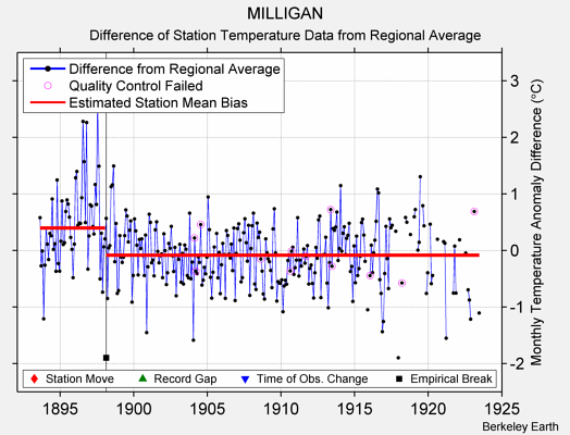 MILLIGAN difference from regional expectation