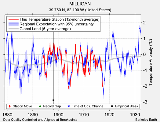 MILLIGAN comparison to regional expectation