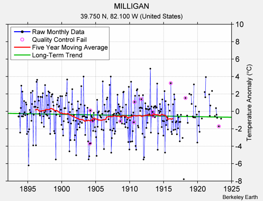 MILLIGAN Raw Mean Temperature