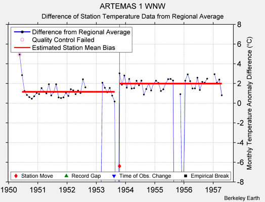 ARTEMAS 1 WNW difference from regional expectation