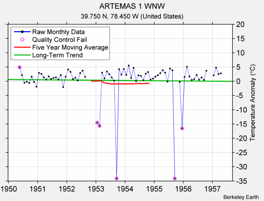 ARTEMAS 1 WNW Raw Mean Temperature