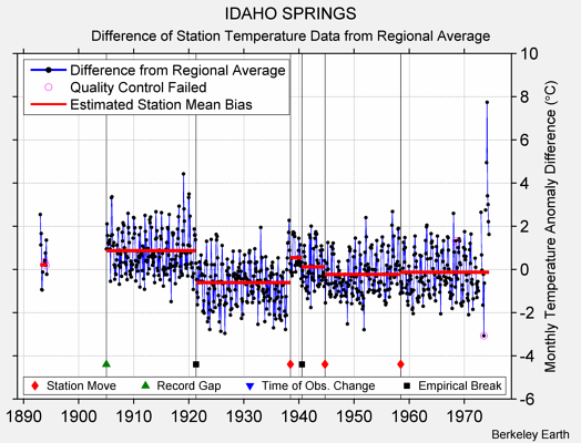 IDAHO SPRINGS difference from regional expectation