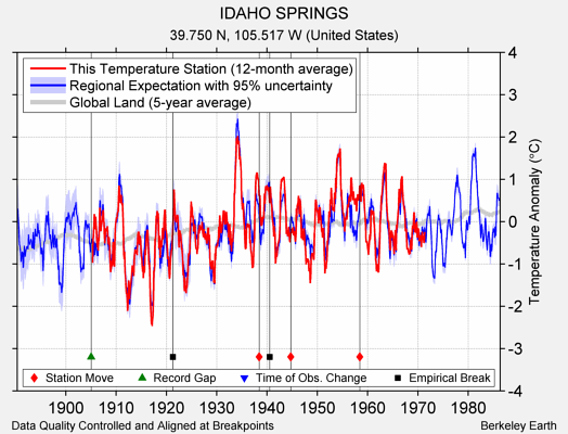 IDAHO SPRINGS comparison to regional expectation