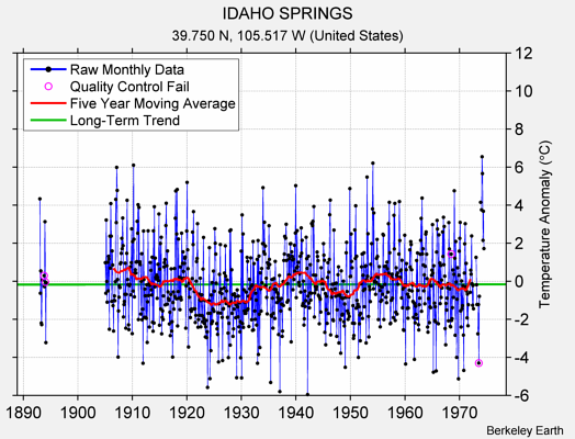 IDAHO SPRINGS Raw Mean Temperature