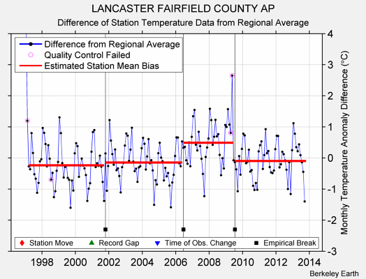 LANCASTER FAIRFIELD COUNTY AP difference from regional expectation