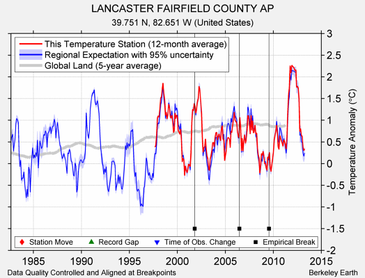 LANCASTER FAIRFIELD COUNTY AP comparison to regional expectation