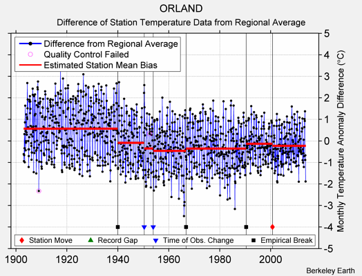 ORLAND difference from regional expectation