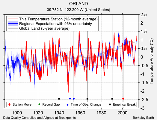 ORLAND comparison to regional expectation