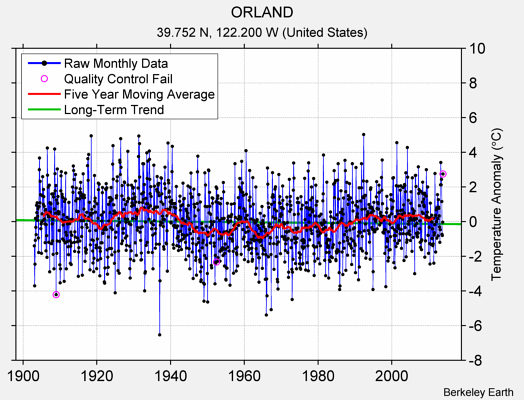 ORLAND Raw Mean Temperature