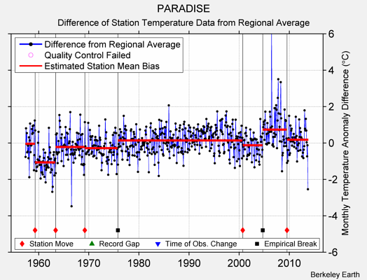 PARADISE difference from regional expectation