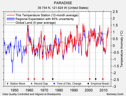 PARADISE comparison to regional expectation