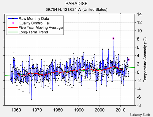 PARADISE Raw Mean Temperature