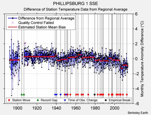 PHILLIPSBURG 1 SSE difference from regional expectation