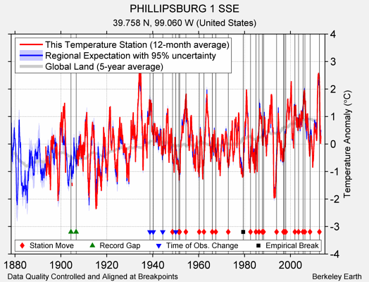 PHILLIPSBURG 1 SSE comparison to regional expectation