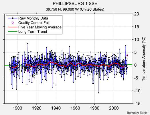 PHILLIPSBURG 1 SSE Raw Mean Temperature