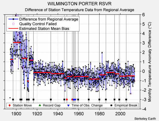 WILMINGTON PORTER RSVR difference from regional expectation