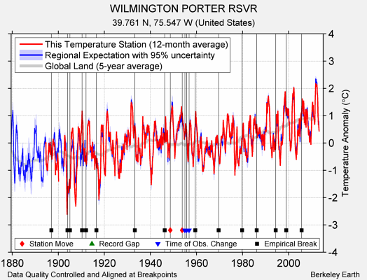 WILMINGTON PORTER RSVR comparison to regional expectation