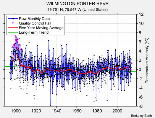 WILMINGTON PORTER RSVR Raw Mean Temperature