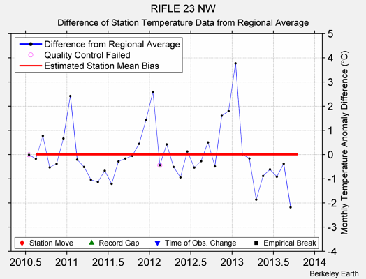 RIFLE 23 NW difference from regional expectation