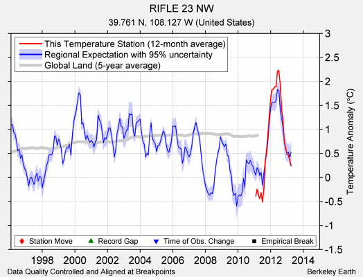 RIFLE 23 NW comparison to regional expectation