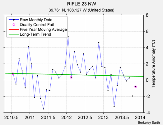 RIFLE 23 NW Raw Mean Temperature