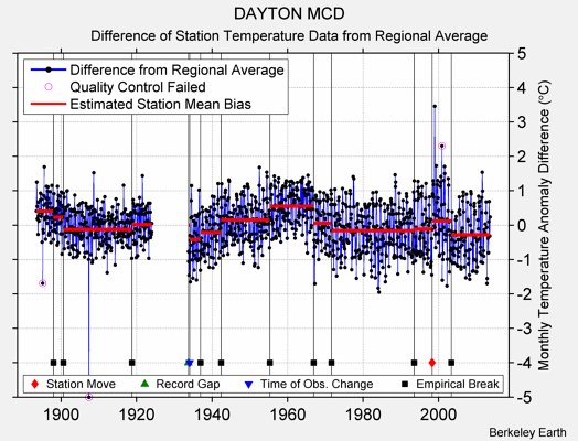 DAYTON MCD difference from regional expectation