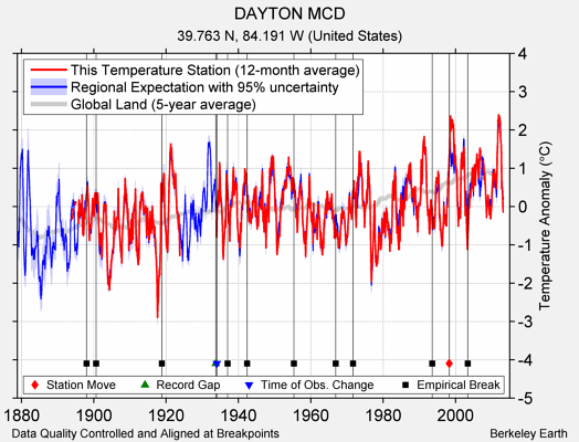 DAYTON MCD comparison to regional expectation