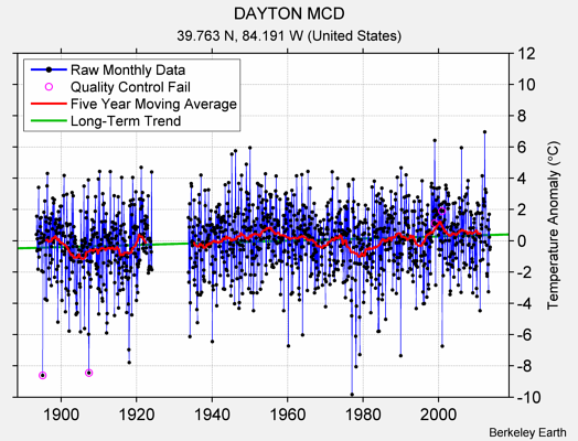 DAYTON MCD Raw Mean Temperature
