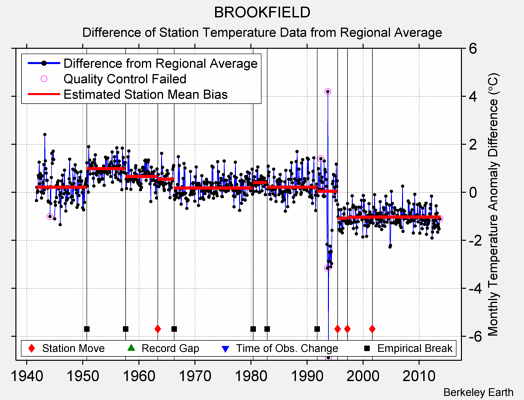 BROOKFIELD difference from regional expectation