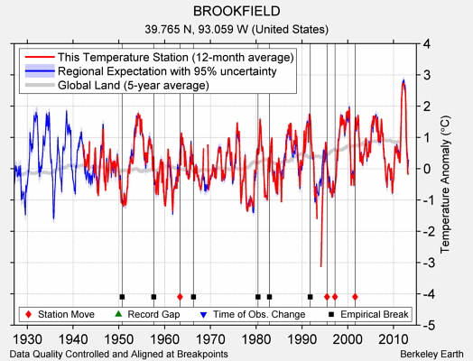 BROOKFIELD comparison to regional expectation