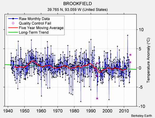 BROOKFIELD Raw Mean Temperature