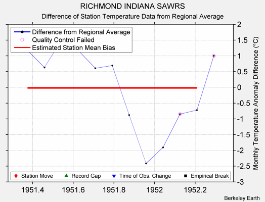 RICHMOND INDIANA SAWRS difference from regional expectation