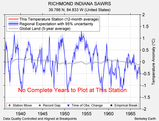 RICHMOND INDIANA SAWRS comparison to regional expectation